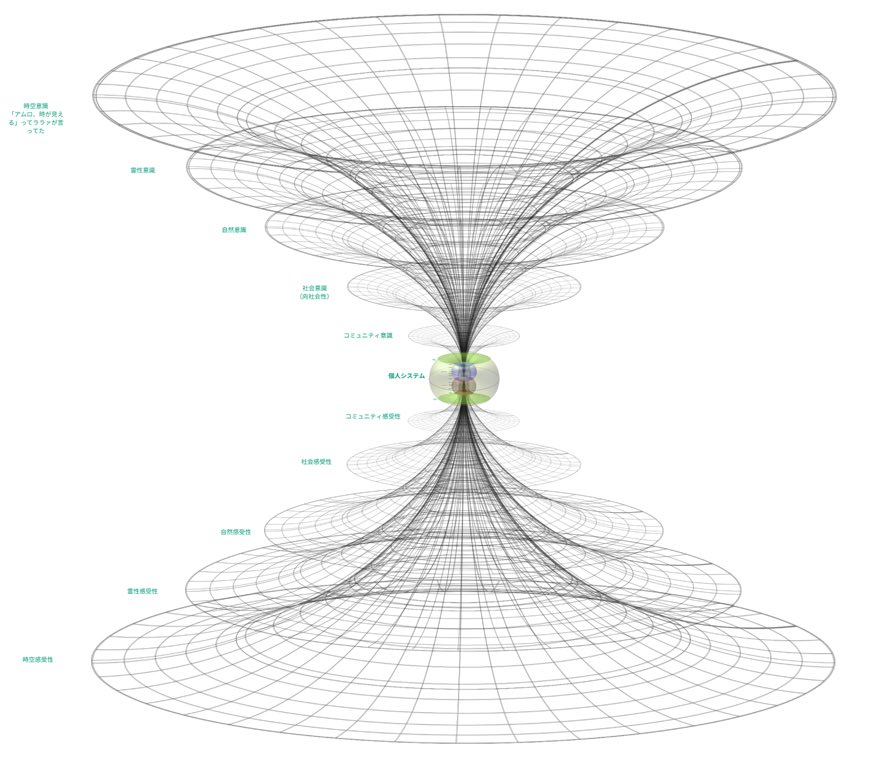小さなトーラスと大きなトーラスの構造図